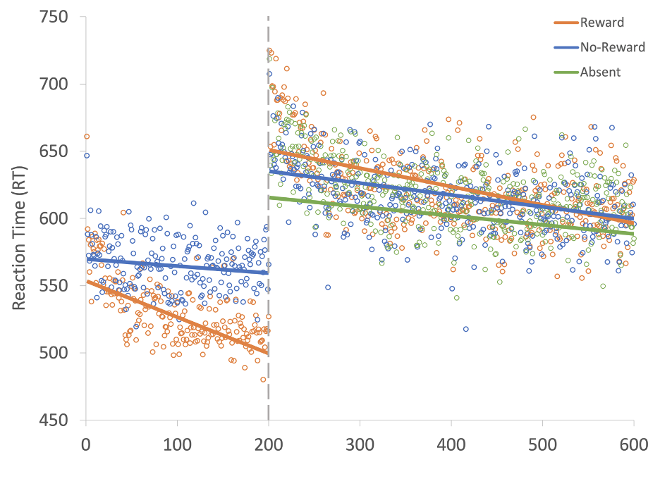 Attention lab data